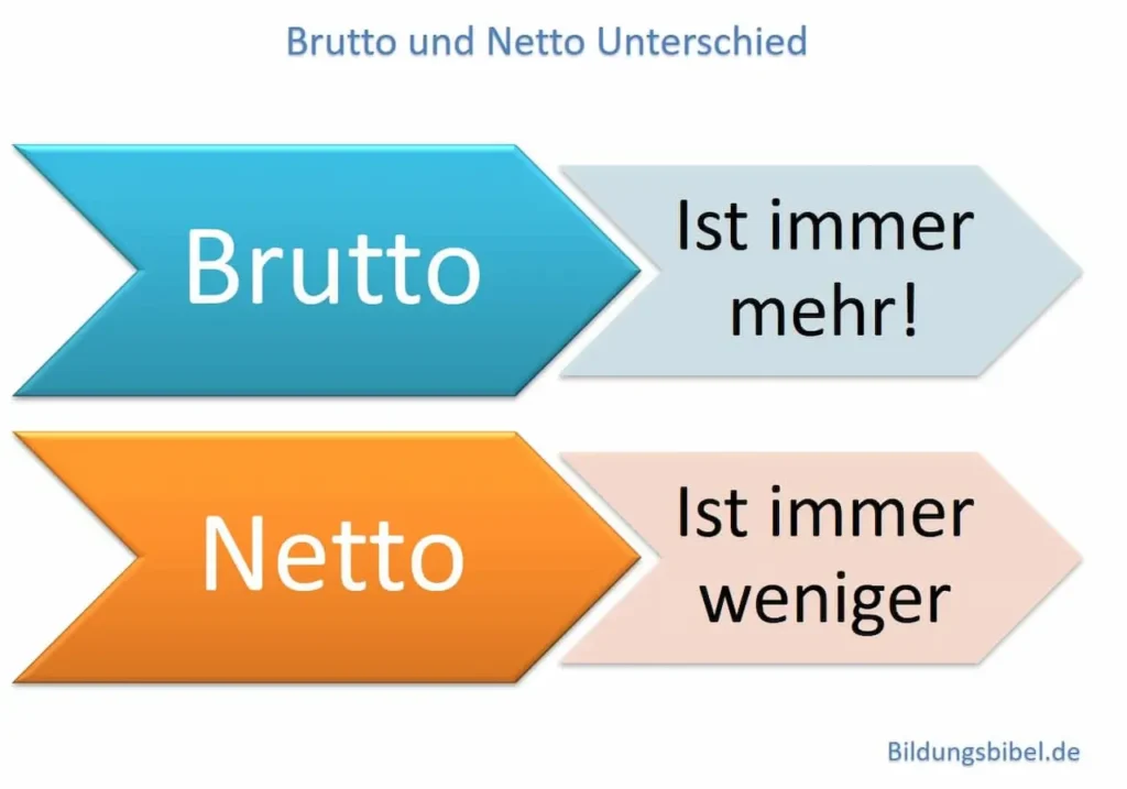 Was ist der Unterschied zwischen Brutto- und Nettogehalt?