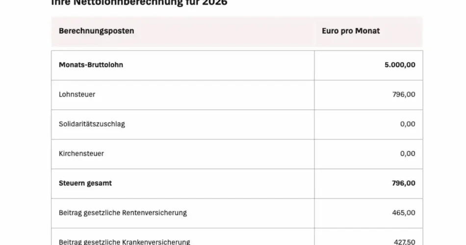 Brutto Netto Rechner 2026 – Netto Gehalt schnell & kostenlos berechnen