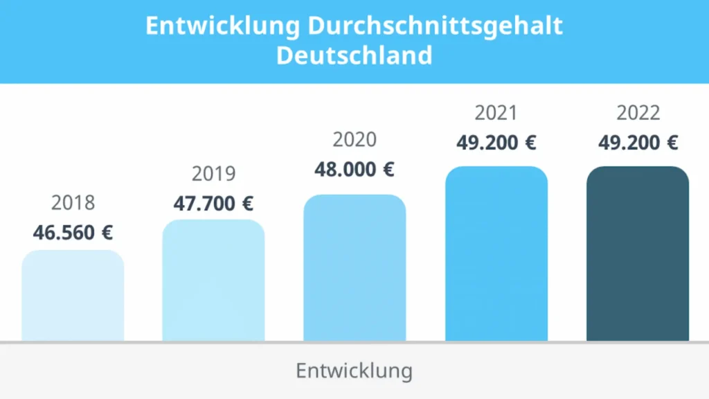 genau ist das Bruttogehalt in Deutschland