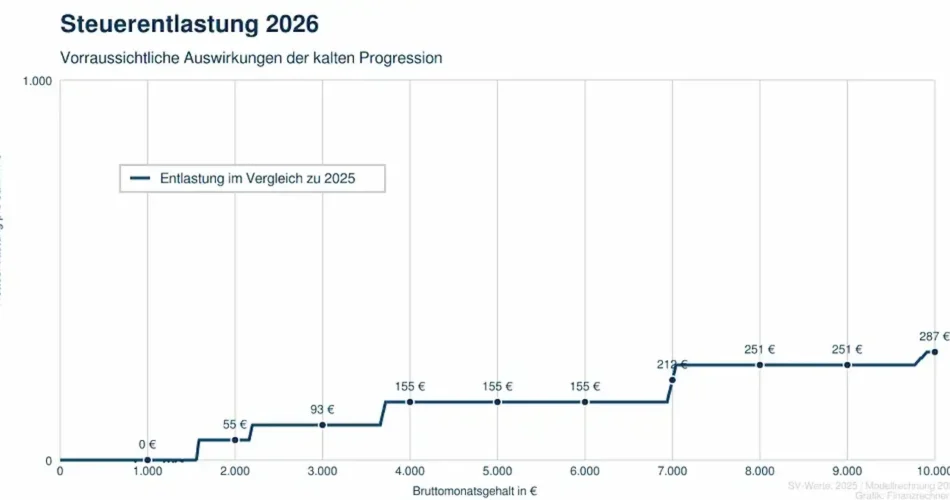 Brutto vs Netto Gehalt – Wie viel bleibt mir 2026 übrig?